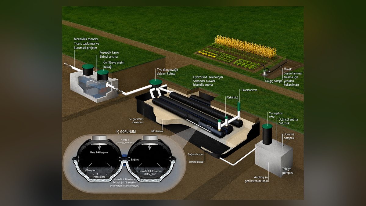 HydroBioX sistem şeması: foseptik tankından biyolojik arıtma hattına, oradan geri kazanım tankına ve tarımsal sulamaya uzanan akış